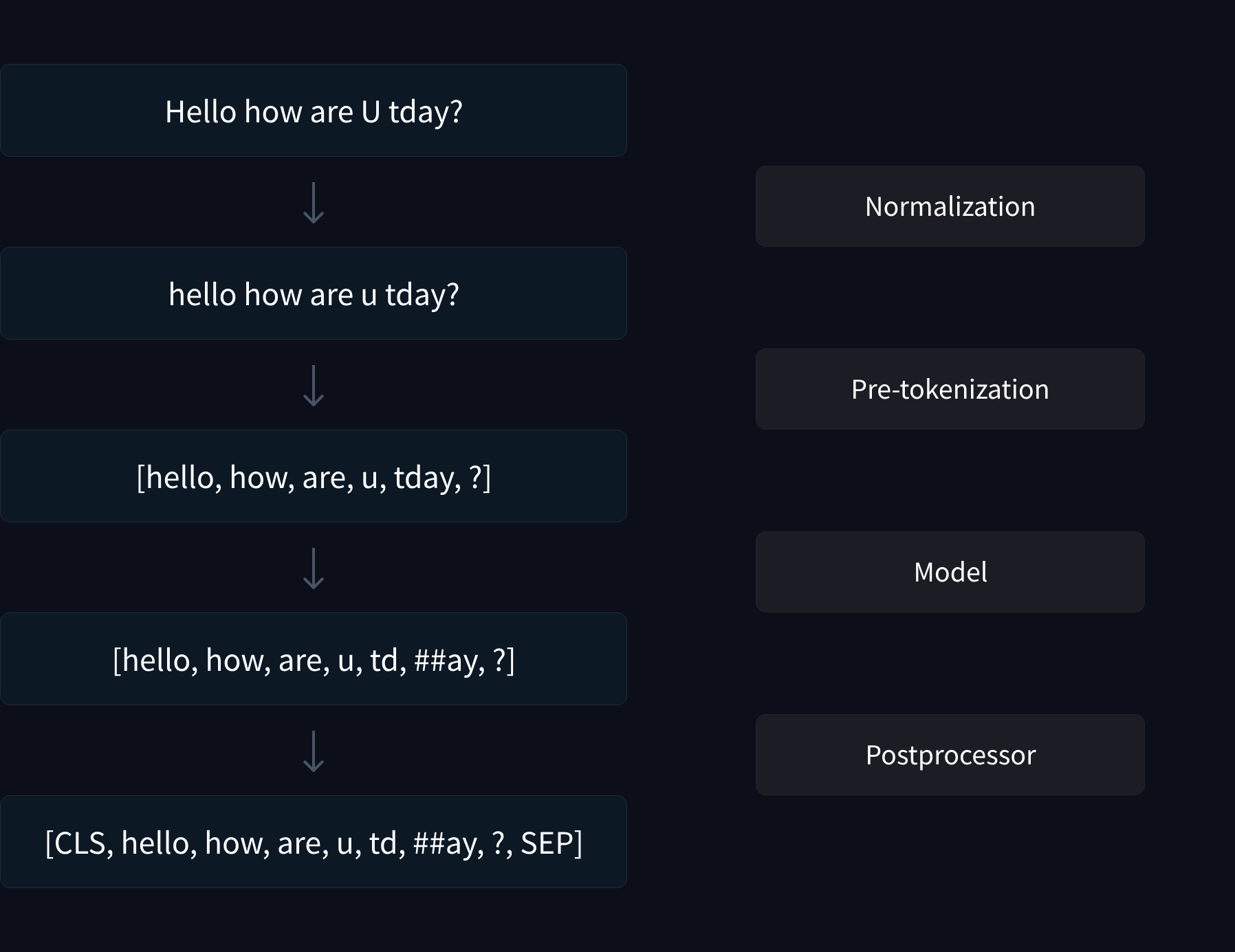 tokenization pipeline