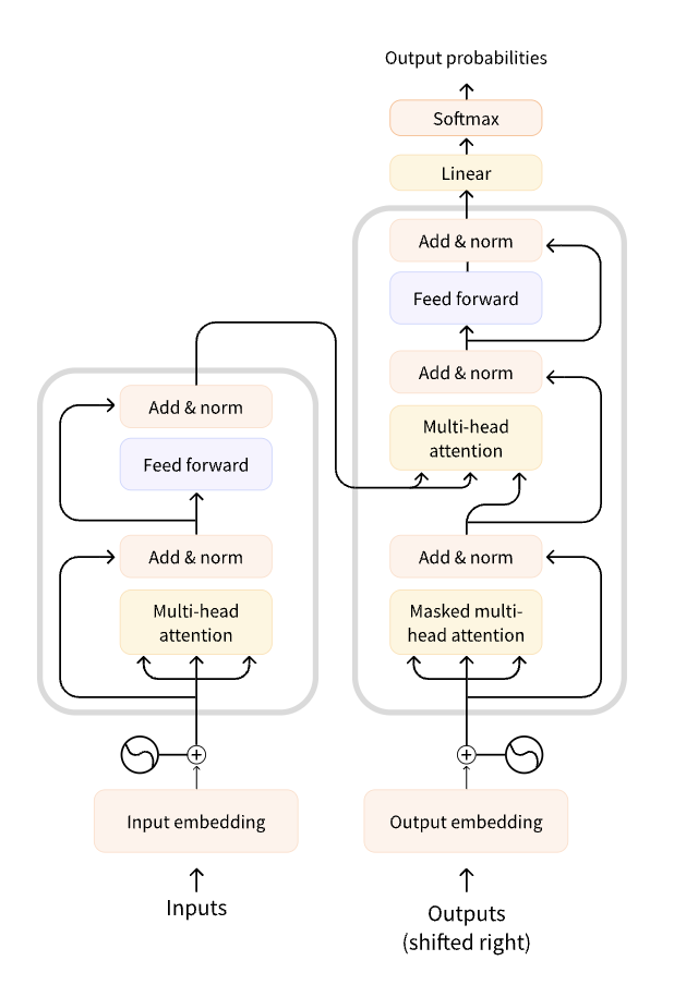 Transformer Architecture